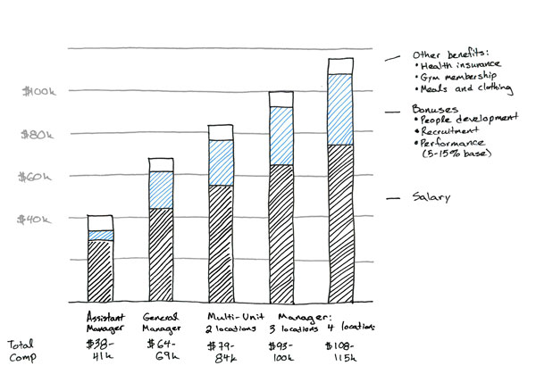 Clover Manager Comp Chart