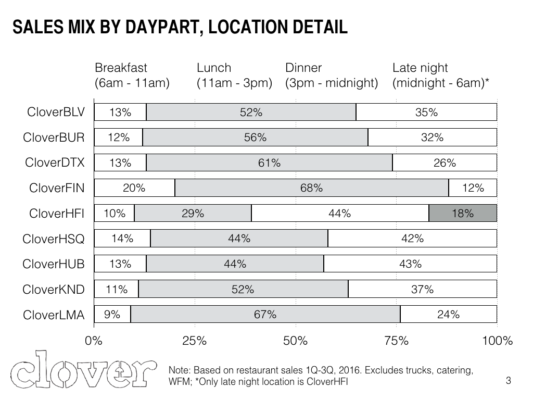 clover-sales-mix-analysis-1q-3q2016-003