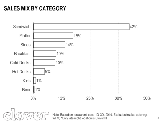 clover-sales-mix-analysis-1q-3q2016-004