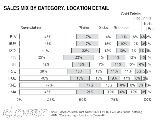 clover-sales-mix-analysis-1q-3q2016-005